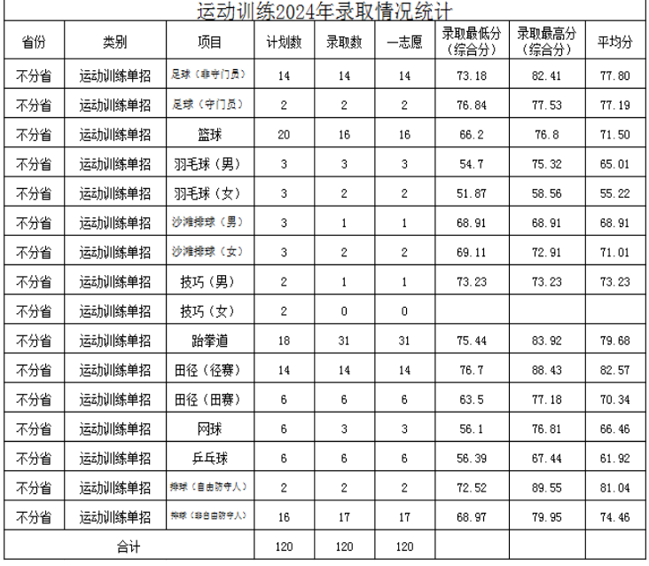 中北大学运动训练2024年单招各专业录取分数