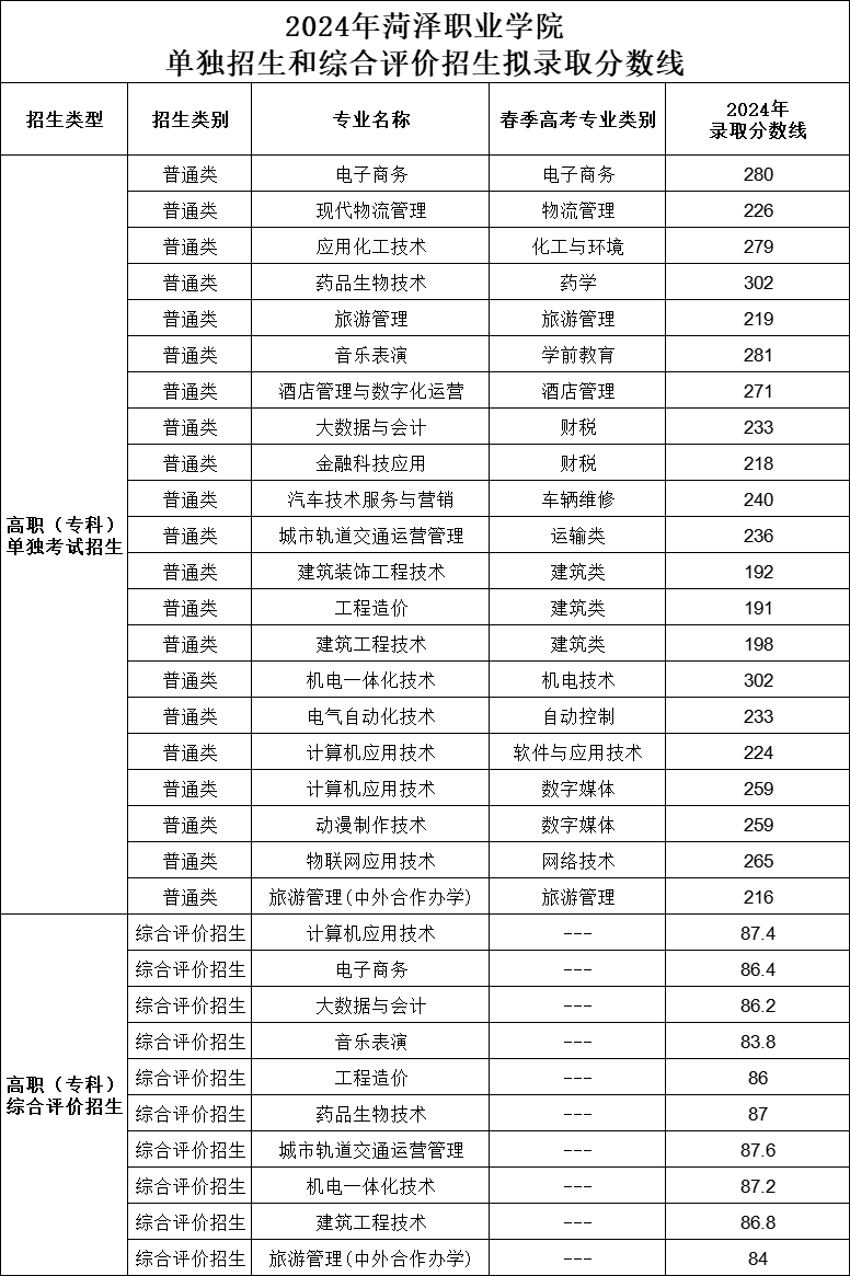 菏泽职业学院2024单招分数线(含综合评价) 最低分191