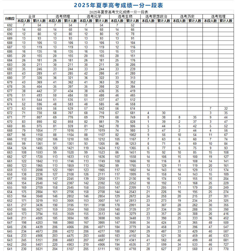 山东高考物理类成绩排名 一分一段表和位次对照表（2026参考）
