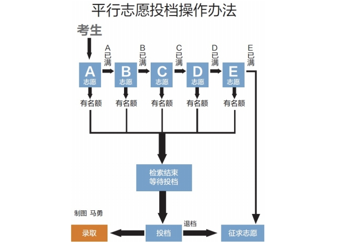 平行志愿怎么录取,录取流程是怎样的?